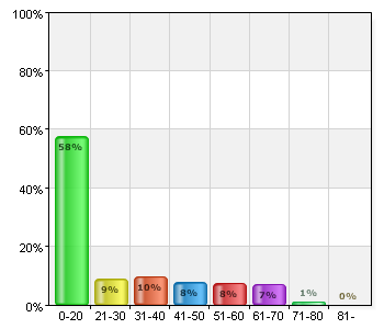 Totalt deltog cirka 2 600 personer under demokratidagarna Cirka 1 640 deltog vid de öppna arrangemangen och betyget blev 5,2 poäng av 6 möjliga (skala 1-6 där 1 är dåligt och 6 mycket bra) Cirka 960