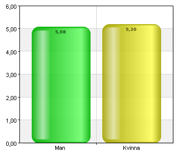 Som framgår av diagrammen var 60 procent av deltagarna kvinnor och 40 procent var män.