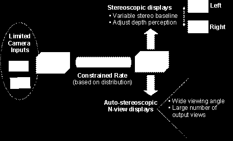 Hur trångt blir det i näten? MPEG 3DVC Standardiserad komprimering imorgon MPEG utvecklar nu ny 3D video standard Frikoppla produktion från kompressionsformat MPEG AVC / H.