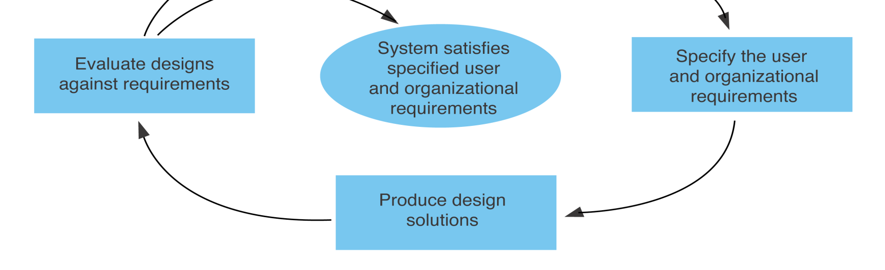 Multiview metod 5. Teknisk design aspekter Enhet modellera Tekniska krav 4. Design HCI Enhet modellera Rolluppsättningar (RS), Folks uppgifter (PT), Datoruppgiftskrav (CTR) 2.