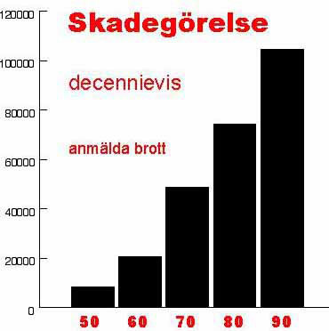 Kapitel 5 SD-grundkursen från år 2004 Rättssamhället och den fysiska tryggheten Har brottsligheten ökat eller har den inte ökat?