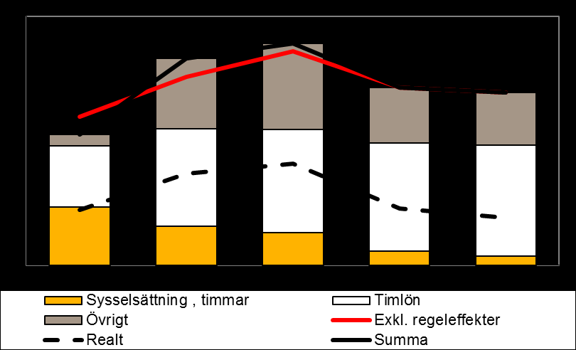 Skatteunderlaget (Ekonomirapporten, SKL april 2015) I år tar skatteunderlagstillväxten ett tydligt steg uppåt jämfört med 2014 trots att den låga inflationen begränsar skatteunderlagets tillväxt.