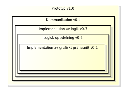 4 Iterationscykler Projektet är tänkt att ha följande iterationscykler: 1. I första cykeln implementeras grunden för det grafiska gränssnittet. Endast HTML och CSS utan logik. 2.
