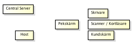 Konstruktion och Lösningsalternativ Den här delen av rapporten hanterar några av de lösningsmöjligheter projektets kravspecifikation gett upphov till, med dess för och nackdelar.