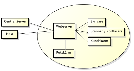 1. Centralserven - Tar emot anrop för att kontrollera kritisk data. Beräknar också vinster och skickar tillbaks svar. 2. Host - Ser till att applikationen finns tillgänglig för användaren. 3.