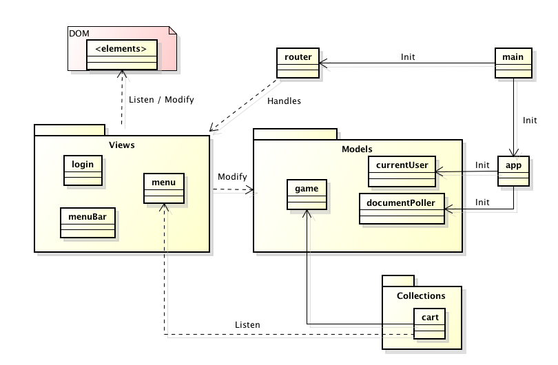 JavaScript mappen håller följande struktur: 10 Klassdiagram över applikationens index.html länkar till require.