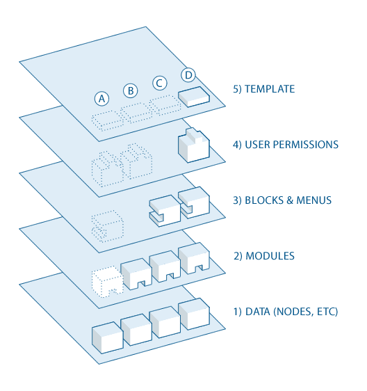 14 Figur 3. En visuell skildring av de olika nivåerna i Drupals interna struktur, Drupal (2008) https://drupal.org/files/drupal_flow_0.gif (hämtad 12.3.2011) I den allra lägsta nivån ligger databasen, här sparas alla data som sparas på sidan.