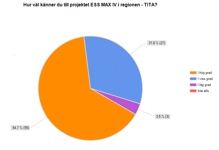 39/62 Figur 6. Enkätsvar från 85 svarande ur projektets sändlistor till partnerskapet, inklusive politiker.