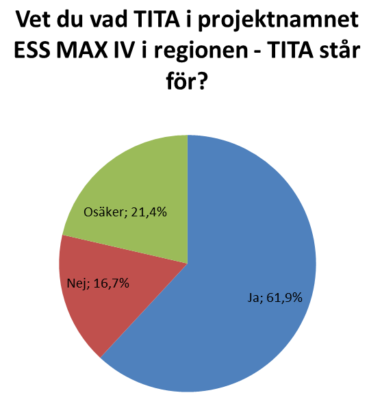 60/62 Bara drygt 50 % känner till visionen i hög eller viss grad, och 38% vet inte eller är osäkra på vad TITA betyder. Delprojektfrågor, sammanställt Upplevd grad av engagemang och bidrag?