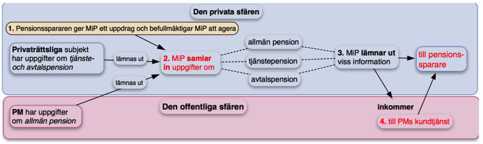 SOU 2014:39 Hjälptjänster och presentationstjänster Uppgifter som på detta sätt lämnas ut av Bolaget (punkterna 3 och 4 i figuren) kommer alltså in till Pensionsmyndigheten och blir allmän handling