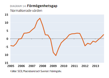 Sedan 2012 har inflation mätt i KPI sjunkit (SCB Konsumentprisindex).