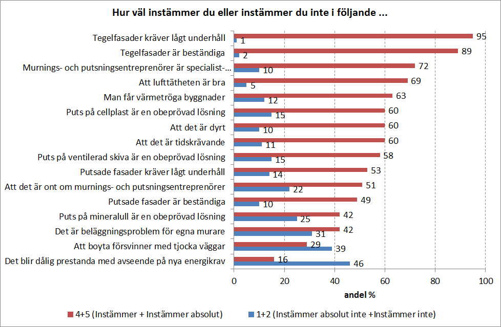 Byggentreprenörer j) Att det är ont om murnings- och putsningsentreprenörer k) Murnings- och putsningsentreprenörer är specialistföretag, många kan bara utföra putsningsarbeten l) Det är