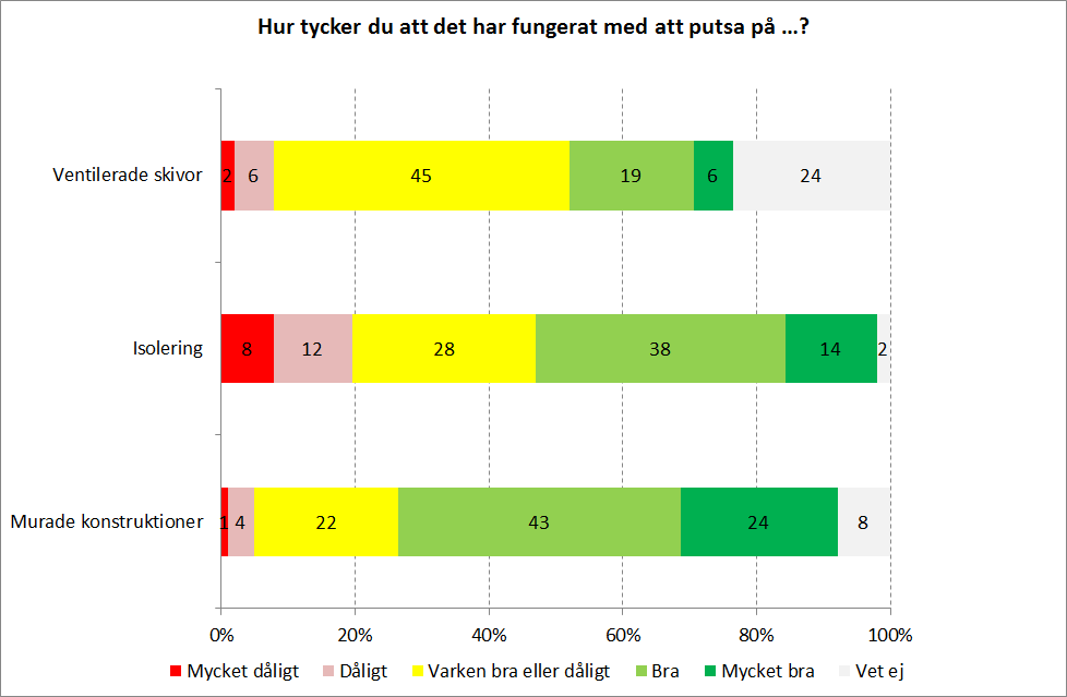 Byggentreprenörer Endast 4 % av de intervjuade misstror en utveckling av den här typen.