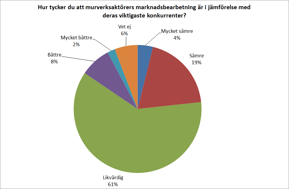 Byggentreprenörer Uppfattningarna att tillgången på information är bra/mycket eller dåligt/mycket dåligt är vanligast bland byggentreprenörer som har lång erfarenhet av murat och putsat byggande. 3.6.