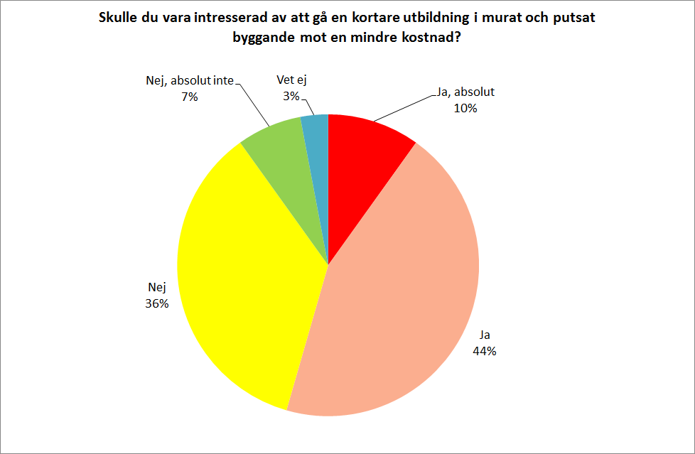 Arkitekter 4.5.3 Utbildning i murat och putsat byggande Skulle du vara intresserad av att gå en kortare utbildning i murat och putsat byggande mot en mindre kostnad?