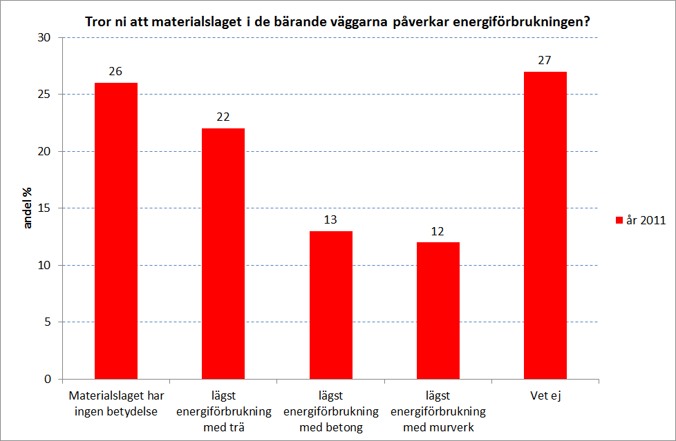 Småhusköpare Figur 35 Småhusköparnas uppfattningar om sambandet mellan stommaterialet och energiförbrukningen Figur 35 visar att ungefär en fjärdedel av de tillfrågade småhusköparna inte anser sig