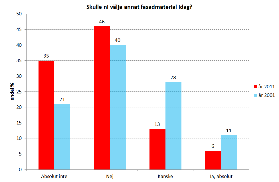 Småhusköpare Trä som fasadmaterial har en mycket stark ställning i Västra Götaland (85 %) och Stockholm (81 %) medan dess ställning i Skåne är betydligt svagare (34 %).