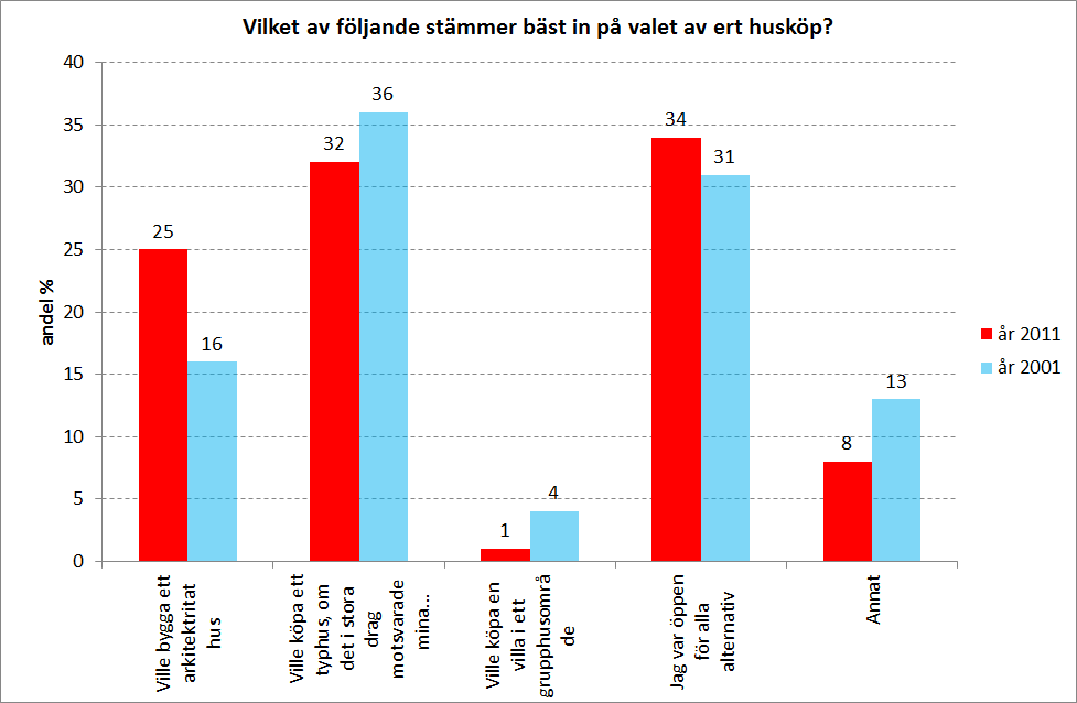 Småhusköpare Andelen småhusköpare som är nöjda med sina fasader har ökat sedan undersökningen år 2001, då andelen tveksamma eller missnöjda uppgick till 40 %.