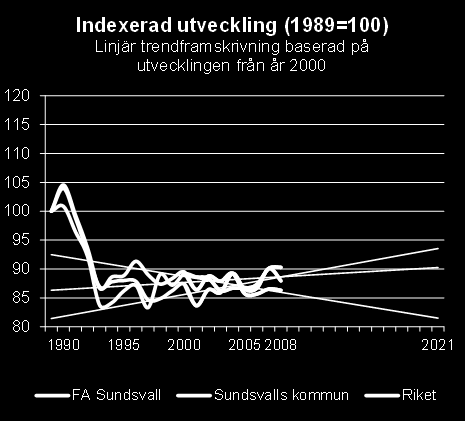 En mittnordisk transportkorridor skulle stärka Sundsvalls betydelse som ett logistiskt nav. Figur 24: Trender och dominerande branscher inom transportsektorn 5.