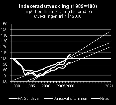 Det finns dock faktorer som talar emot en fortsatt utveckling i paritet med den starka utvecklingen sedan år 2000.