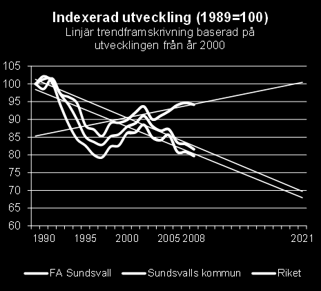 som ökar mest). Krisen tvingade många att läsa vidare och de mer yrkesinriktade utbildningarna passar mer studieovana personer.