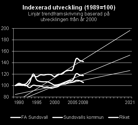 Sysselsättningstillväxten i branschen mellan 2003 och 2008 drevs i huvudsak på inom statsoch kommunledning och övergripande planering, inspektion, kontroll och tillståndsgivning, samt administration