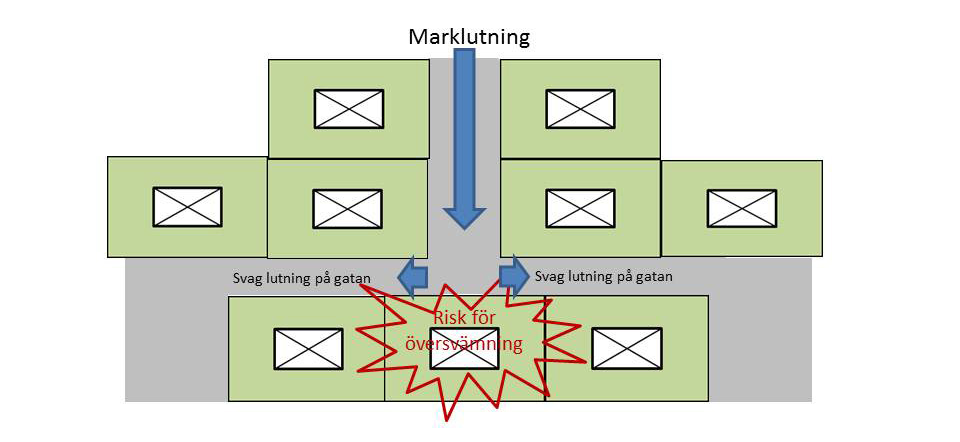 Illustration av dåligt planerad gatustruktur som innebär risk för lokal översvämning när dagvattenledningsnätet är överbelastat.