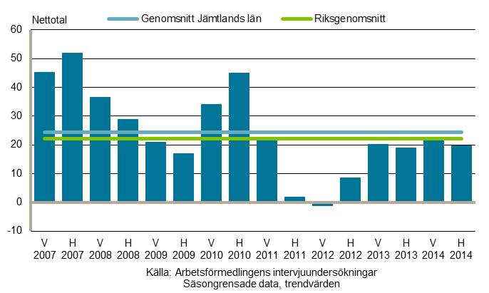 21 Byggbranschen ser ljust på 2015 De intervjuade arbetsgivarna inom byggverksamheten är fortfarande positiva i höstens undersökning. Förväntningarna är något lägre i länet än riket.