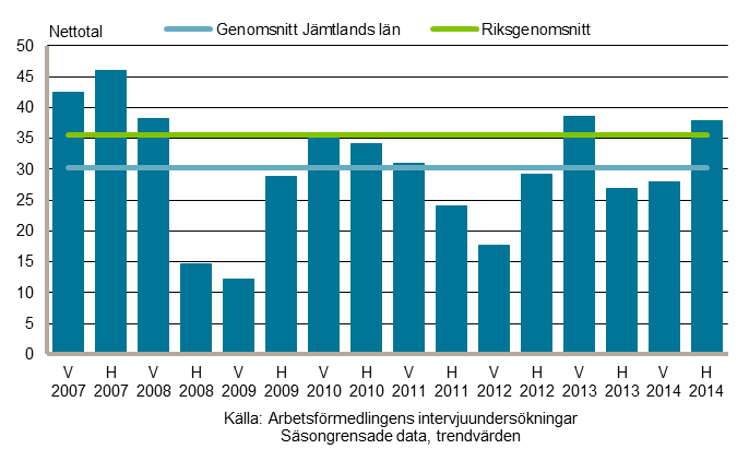 23 Förväntningsläget inom privata tjänster för kommande sex månader, Jämtlands län, våren 2007-hösten 2014 Personliga och kulturella tjänster, Hotell och restaurang sysselsatte nästan 5 400 under