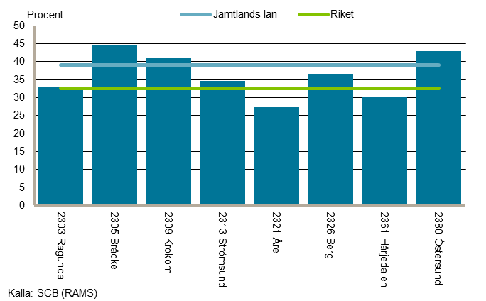 26 Offentliga tjänster Inom den offentliga sektorn var det drygt 22 000 sysselsatta år 2012 vilket motsvarar nästan 40 procent av samtliga sysselsatta i länet.