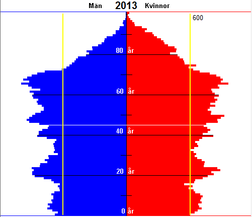 34 Diagram Ålderspyramid Jämtlands län 2013 26 Folkmängden i Jämtlands län var totalt cirka 126 500 år 2013.