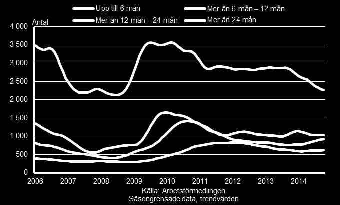 42 Inskrivna arbetslösa 16-64 år efter inskrivningstid, Jämtlands län, januari 2006-oktober 2014 Av de drygt 4 800 som saknade arbete hade nästan 13 procent saknat arbete längre tid än 3 år vilket