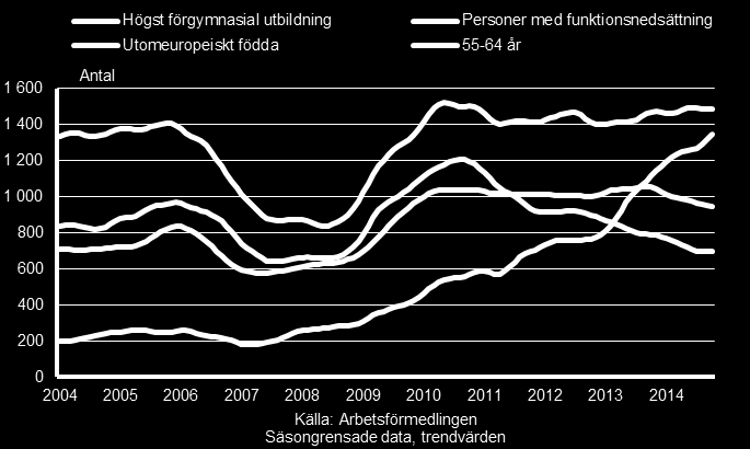 44 Inskrivna arbetslösa 16-64 år fördelade på enskilda grupper, Jämtlands län, januari 2004-oktober 2014.