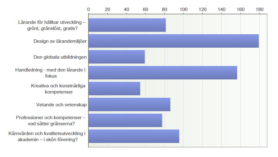 Det fanns tre svarsalternativ till enkätfrågan om utbytet av konferensen: a) Instämmer helt, b) Instämmer delvis, c) Instämmer inte alls.