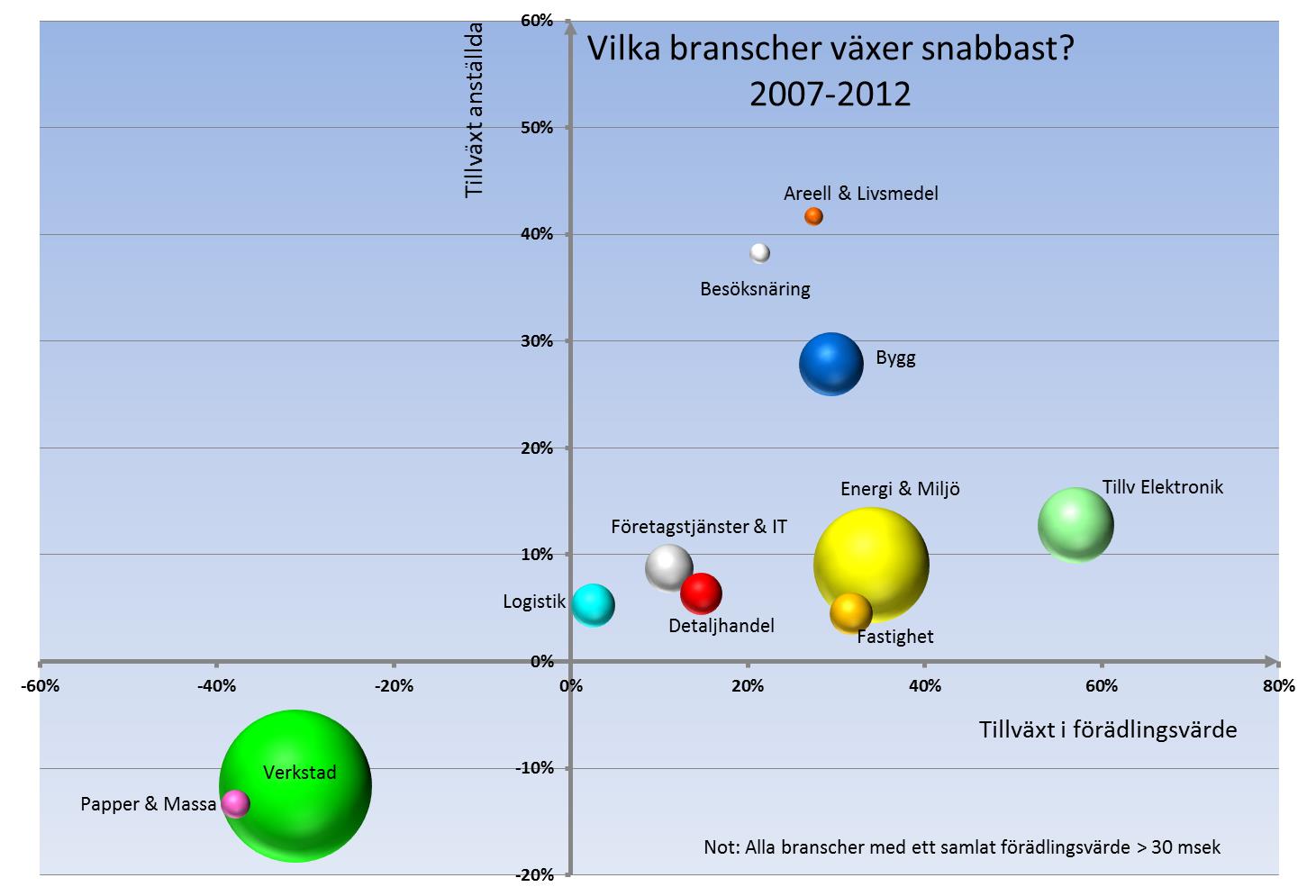 Starkast relativ tillväxt