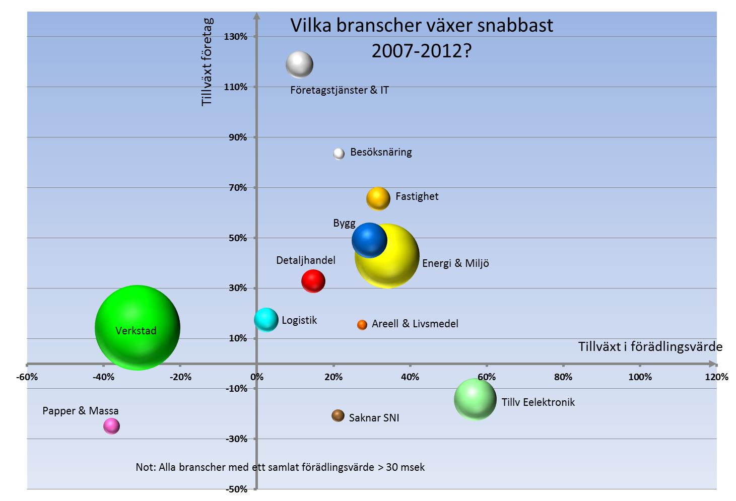 Snabbast företagstillväxt inom