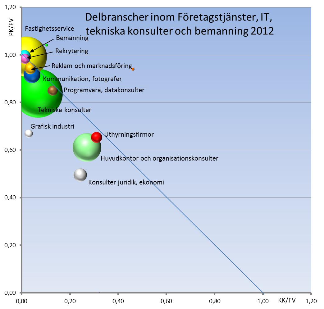 Aggregatet består nu av flest företag inom Tekniska konsulter. Denna bransch står också för flest anställda. Alla branscher ligger på god konkurrenskraft. Delbranscher förädlingsv.