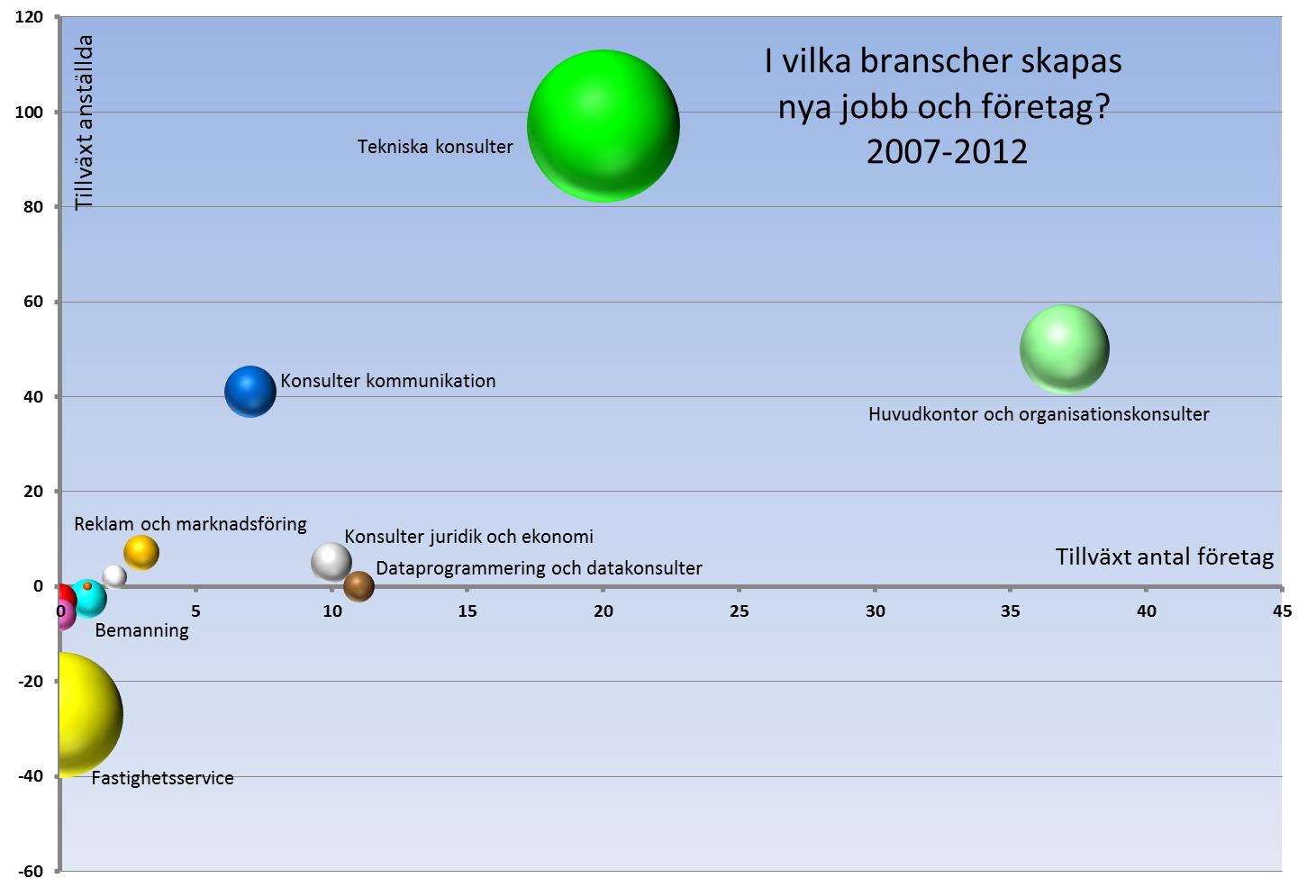 Flest jobb har tillkommit