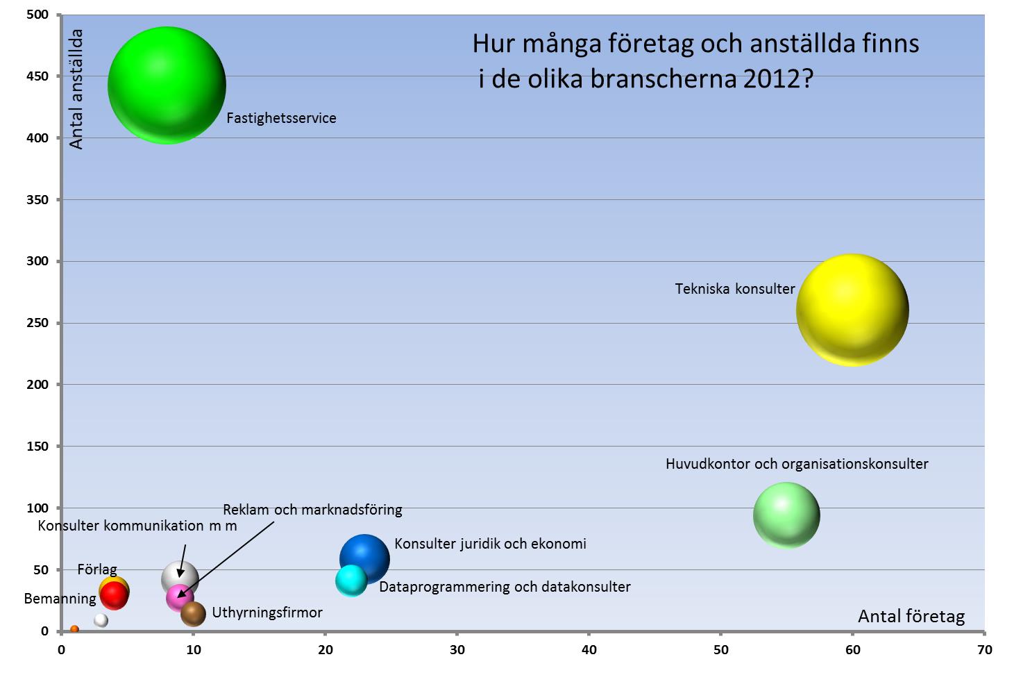 Tekniska konsulter är många i Oskarshamn och ger mycket jobb.
