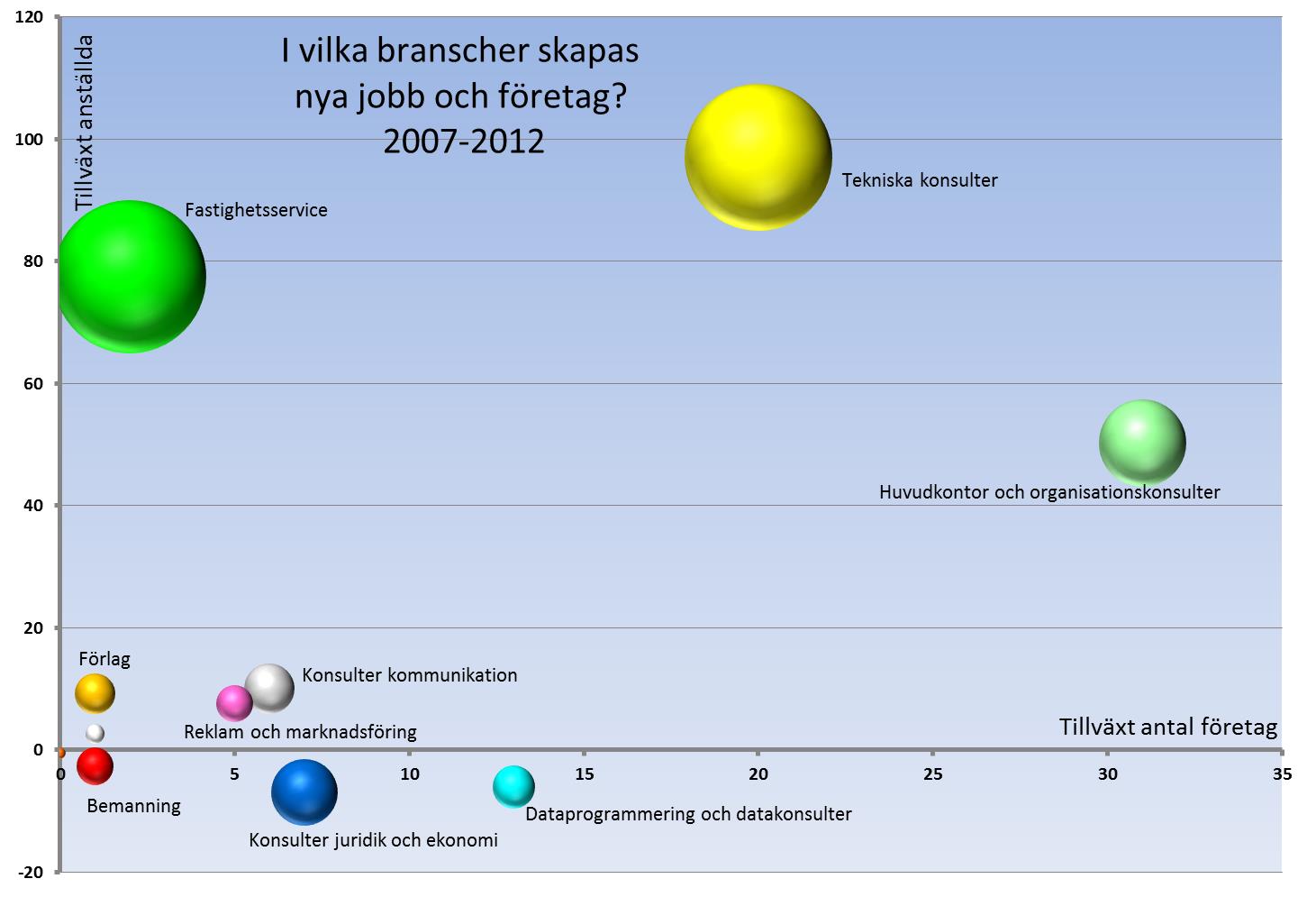 Flest jobb har tillkommit inom Tekniska konsulter.