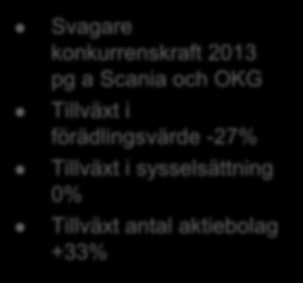 Svagare konkurrenskraft 2013 pg a Scania och OKG Tillväxt i förädlingsvärde -27% Tillväxt i sysselsättning 0% Tillväxt antal aktiebolag +33% Oskarshamn 2008 2009 2010 2011 2012 2013 Förädlingsvärde