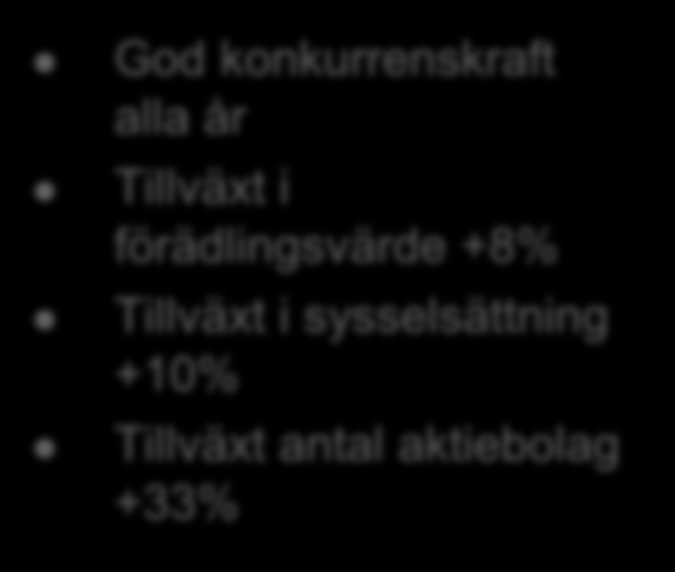 God konkurrenskraft alla år Tillväxt i förädlingsvärde +8% Tillväxt i sysselsättning +10% Tillväxt antal aktiebolag +33% Oskarshamn utan 2008 2009 2010 2011 2012 2013 Förädlingsvärde (FV) 3 814 971 3