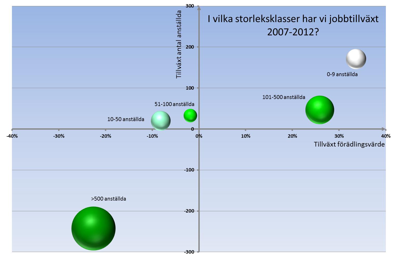Starkast tillväxt i anställda för de minsta