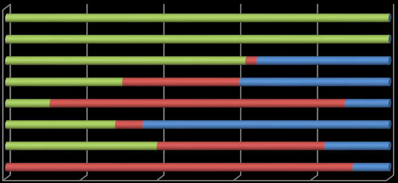 3. Svaren per parti I figurerna nedan redovisas svaren fördelade på partitillhörighet. Samtliga kandidater för MP och V samt 63 procent av kandidaterna från S de ja på frågan.