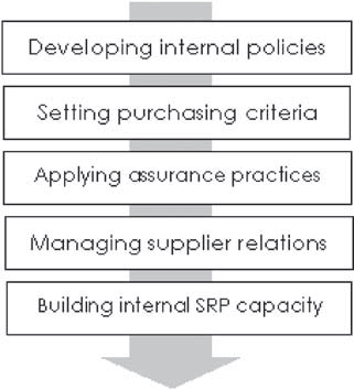 utmaningen som organisationerna hade att hantera, var brist på specifik information för hur Social Responsible Purchasing kan implementeras i leverantörskedjan på et systematisk sätt.