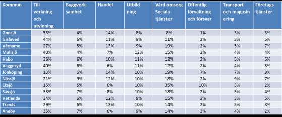 7(24) Andel sysselsatta/8 största näringsgrenarna, 2012 Tio av tretton kommuner i länet har störst andel sysselsatta inom området tillverkning och utvinning.