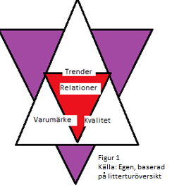 Teoretisk referensram 3 eller social risk. Att varumärket är en kvalitetsgaranti är något Lagergren (1998) pekar på.