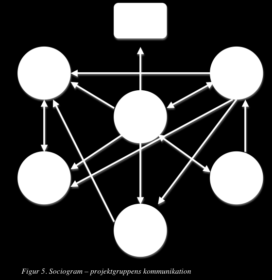 4.13 Kommunikation i projektgruppen Sociogrammet nedan visar hur kommunikationen enligt projektmedlemmarna såg ut i projektgruppen gällande vem de oftast vände sig till i frågor om råd, information,