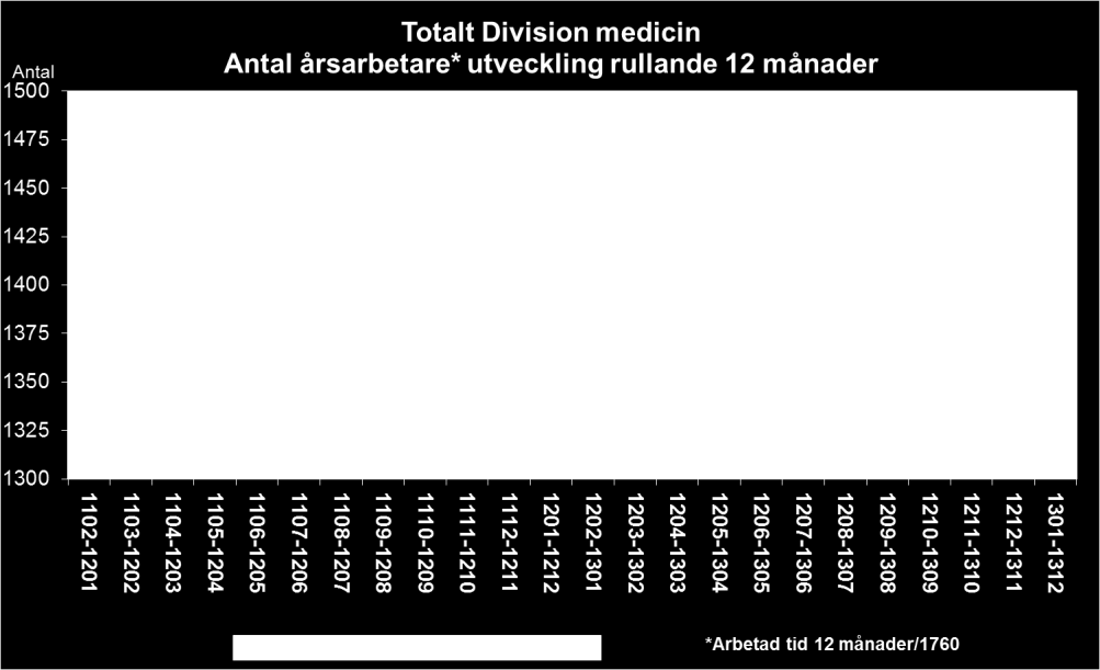 Personalkostnader och arbetad tid Antalet årsarbetare i divisionen ökar, främst handlar det om en ökning av arbetad tid (exkl. timvik och övertid).