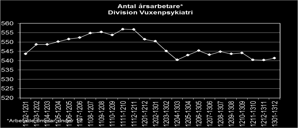 Arbetad tid i rullande 12-månadersperioder visar att genomsnittligt antal anställda stagnerar.